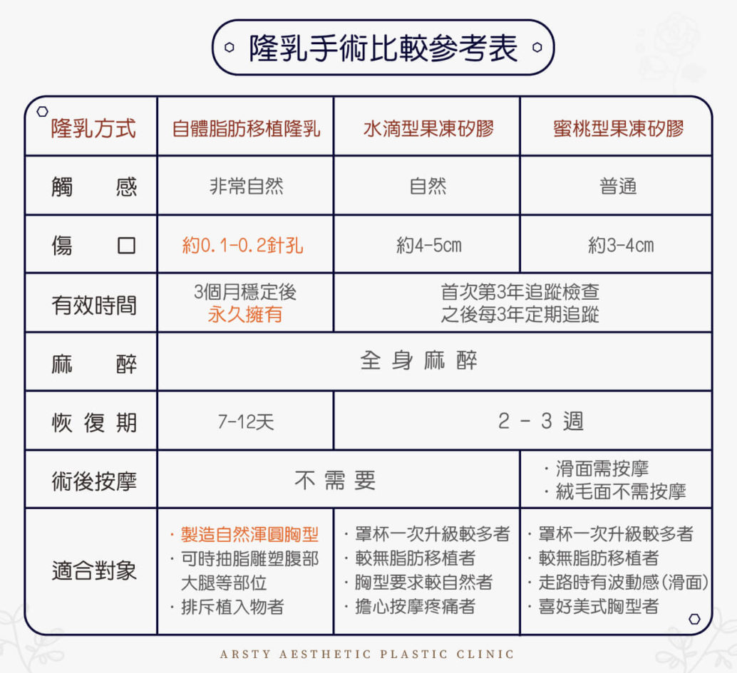 果凍矽膠隆乳手術和自體脂肪隆乳豐胸比較表格