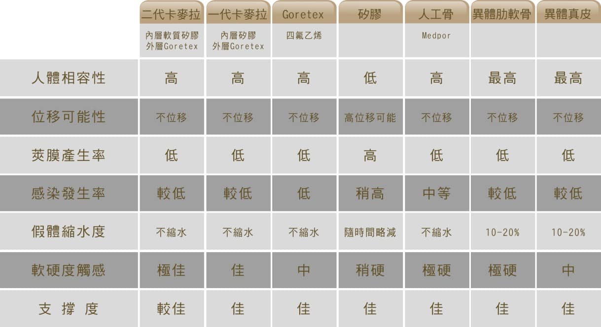 結構式隆鼻材質如何選?