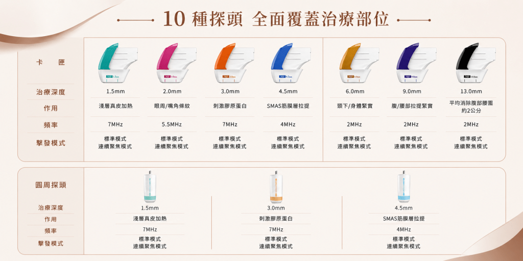 第四代海芙音波媚必提在探頭與能量控制技術上全面升級，搭載 10 種不同探頭