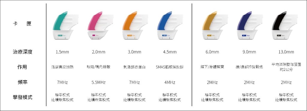 低刺激性治療プローブの様々な深さ（1.5mm～13mm）における使用法の紹介
