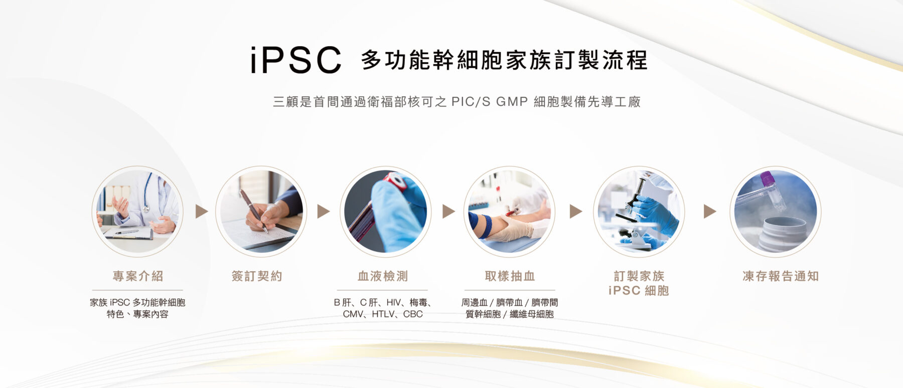 三顧生醫 arstyclinic璞美 ipsc細胞儲存 ipsc家族訂製